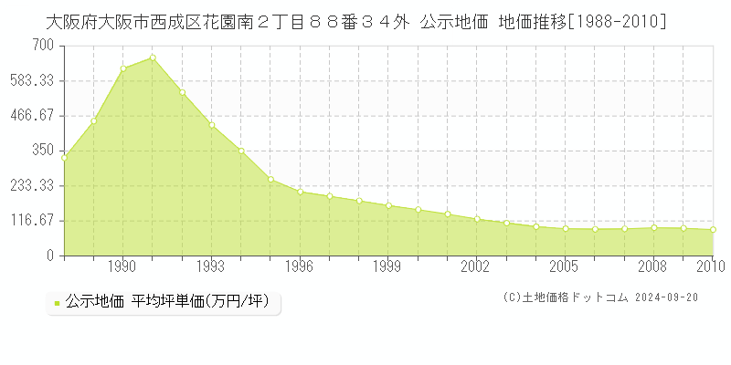 大阪府大阪市西成区花園南２丁目８８番３４外 公示地価 地価推移[1988-2008]