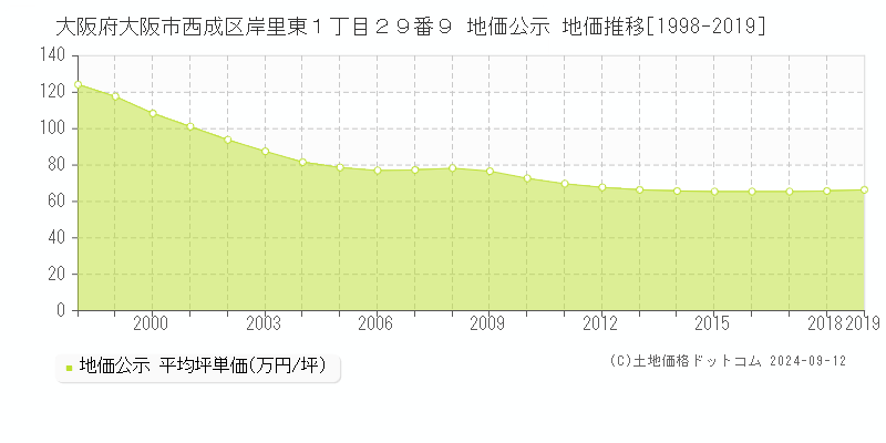 大阪府大阪市西成区岸里東１丁目２９番９ 公示地価 地価推移[1998-2015]