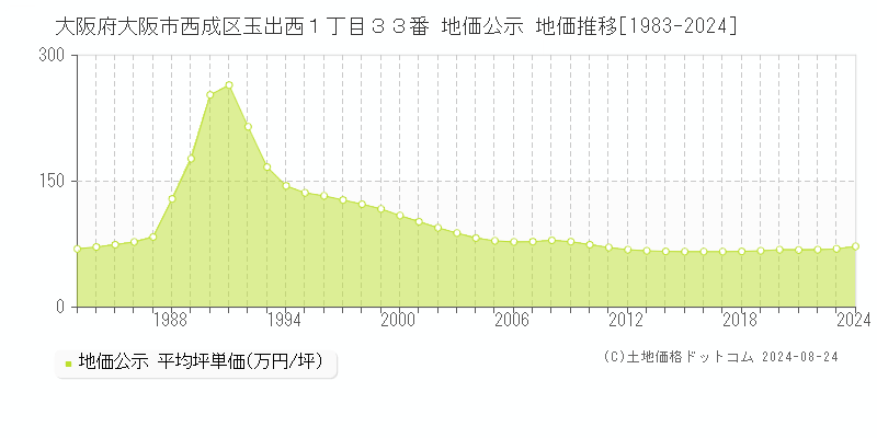 大阪府大阪市西成区玉出西１丁目３３番 地価公示 地価推移[1983-2022]