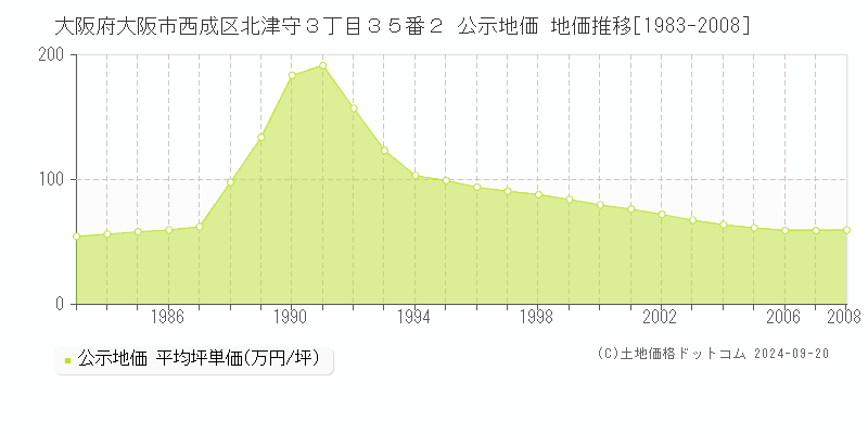 大阪府大阪市西成区北津守３丁目３５番２ 公示地価 地価推移[1983-2007]