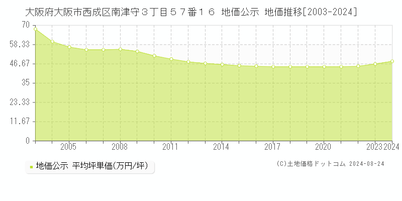 大阪府大阪市西成区南津守３丁目５７番１６ 公示地価 地価推移[2003-2020]