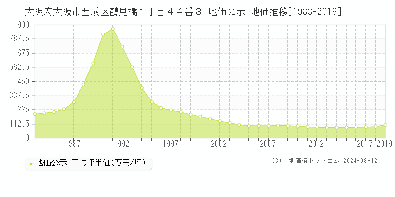 大阪府大阪市西成区鶴見橋１丁目４４番３ 公示地価 地価推移[1983-2017]