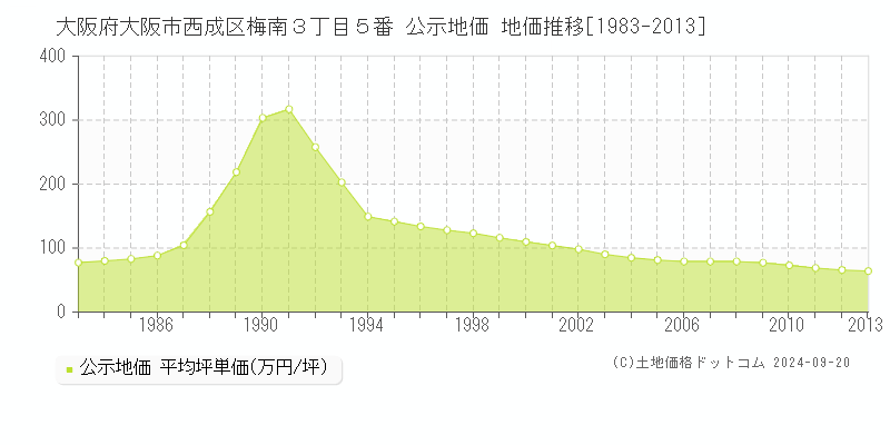 大阪府大阪市西成区梅南３丁目５番 公示地価 地価推移[1983-2008]