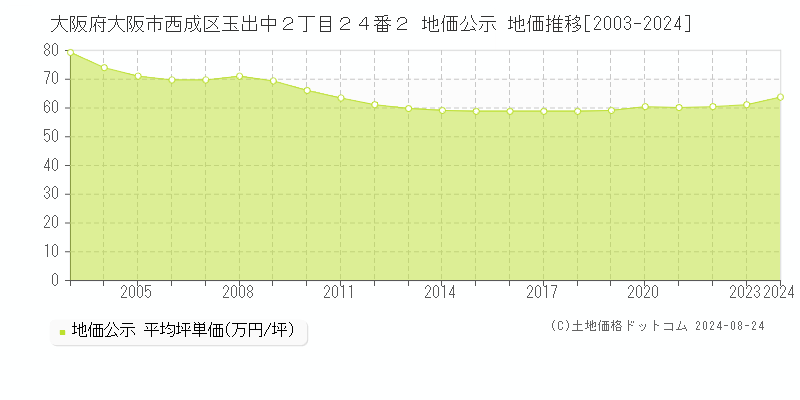 大阪府大阪市西成区玉出中２丁目２４番２ 公示地価 地価推移[2003-2020]