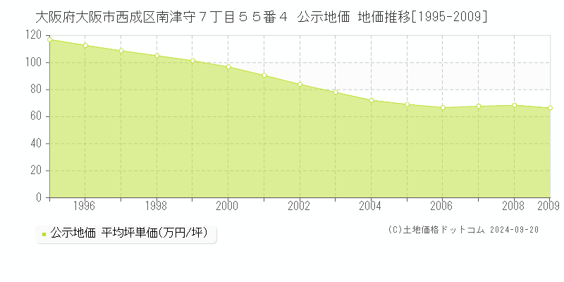 大阪府大阪市西成区南津守７丁目５５番４ 公示地価 地価推移[1995-2009]