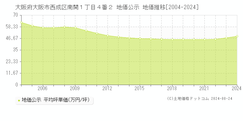 大阪府大阪市西成区南開１丁目４番２ 公示地価 地価推移[2004-2011]