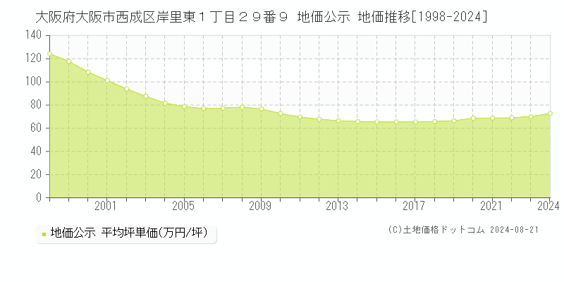 大阪府大阪市西成区岸里東１丁目２９番９ 公示地価 地価推移[1998-2024]