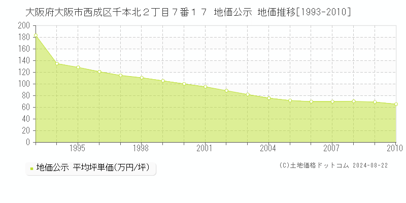 大阪府大阪市西成区千本北２丁目７番１７ 地価公示 地価推移[1993-2010]