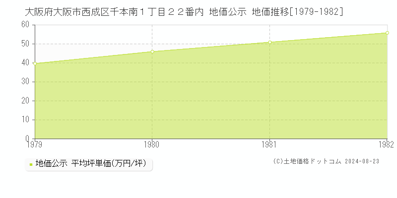 大阪府大阪市西成区千本南１丁目２２番内 地価公示 地価推移[1979-1982]