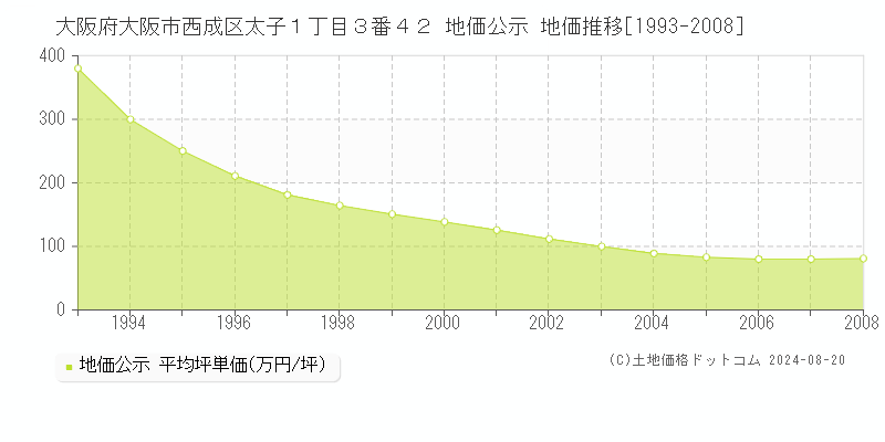 大阪府大阪市西成区太子１丁目３番４２ 地価公示 地価推移[1993-2008]