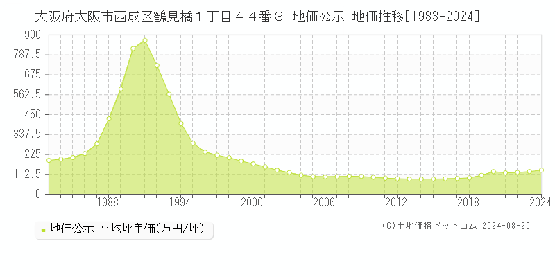 大阪府大阪市西成区鶴見橋１丁目４４番３ 地価公示 地価推移[1983-2023]