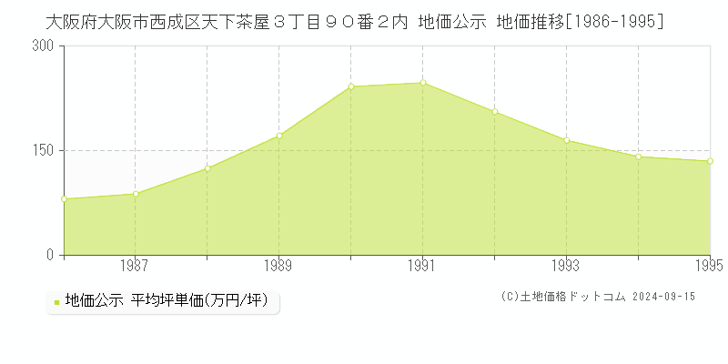 大阪府大阪市西成区天下茶屋３丁目９０番２内 地価公示 地価推移[1986-1995]