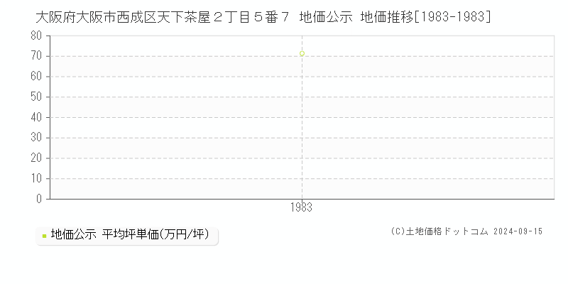 大阪府大阪市西成区天下茶屋２丁目５番７ 地価公示 地価推移[1983-1983]