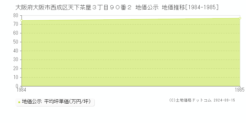 大阪府大阪市西成区天下茶屋３丁目９０番２ 地価公示 地価推移[1984-1985]