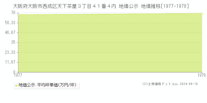 大阪府大阪市西成区天下茶屋３丁目４１番４内 地価公示 地価推移[1977-1978]