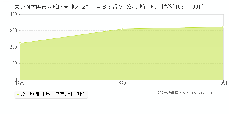 大阪府大阪市西成区天神ノ森１丁目８８番６ 公示地価 地価推移[1989-1991]