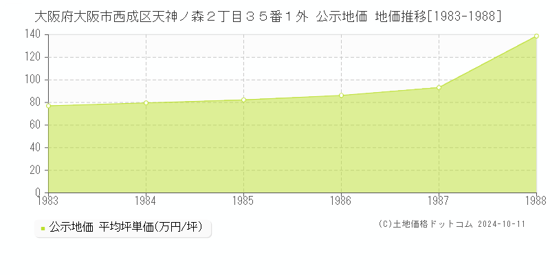 大阪府大阪市西成区天神ノ森２丁目３５番１外 公示地価 地価推移[1983-1988]