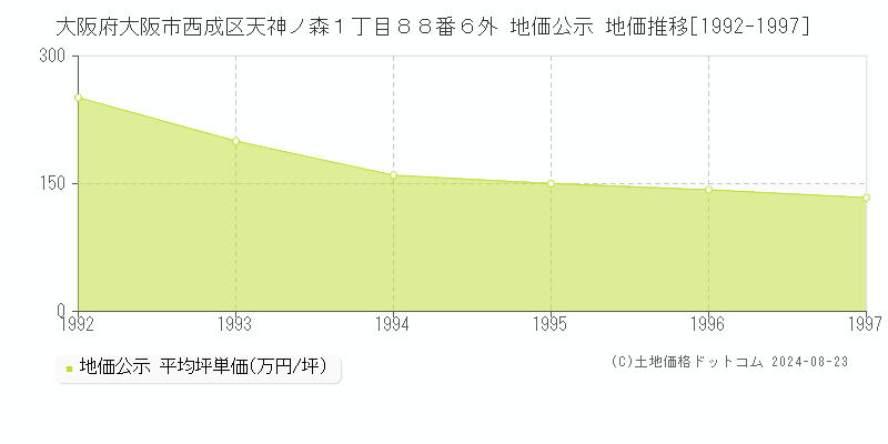 大阪府大阪市西成区天神ノ森１丁目８８番６外 公示地価 地価推移[1992-1997]