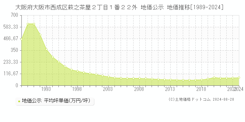 大阪府大阪市西成区萩之茶屋２丁目１番２２外 地価公示 地価推移[1989-2023]