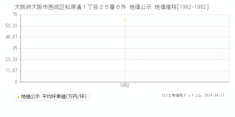 大阪府大阪市西成区松原通１丁目２５番６外 地価公示 地価推移[1982-1982]