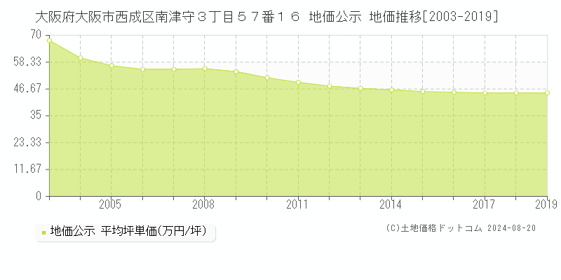 大阪府大阪市西成区南津守３丁目５７番１６ 地価公示 地価推移[2003-2023]