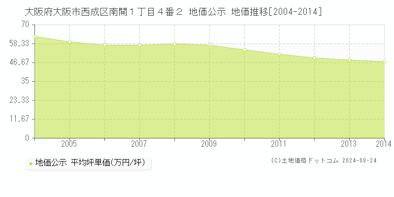 大阪府大阪市西成区南開１丁目４番２ 地価公示 地価推移[2004-2023]