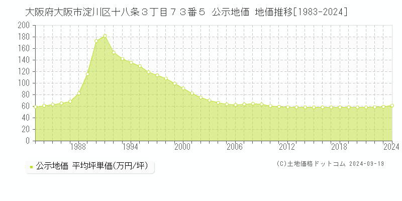 大阪府大阪市淀川区十八条３丁目７３番５ 公示地価 地価推移[1983-2024]