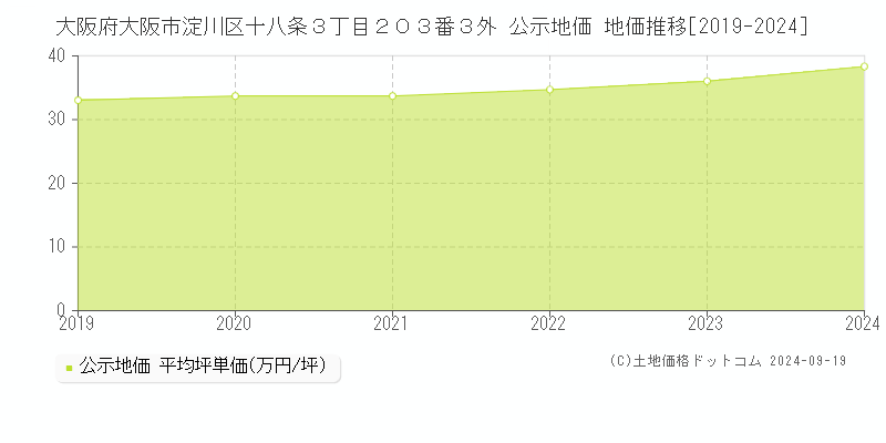 大阪府大阪市淀川区十八条３丁目２０３番３外 公示地価 地価推移[2019-2024]