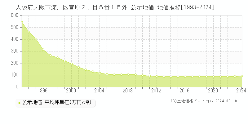 大阪府大阪市淀川区宮原２丁目５番１５外 公示地価 地価推移[1993-2024]