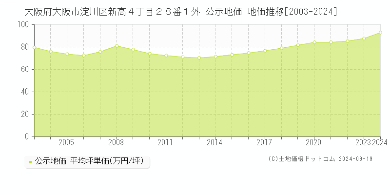 大阪府大阪市淀川区新高４丁目２８番１外 公示地価 地価推移[2003-2024]