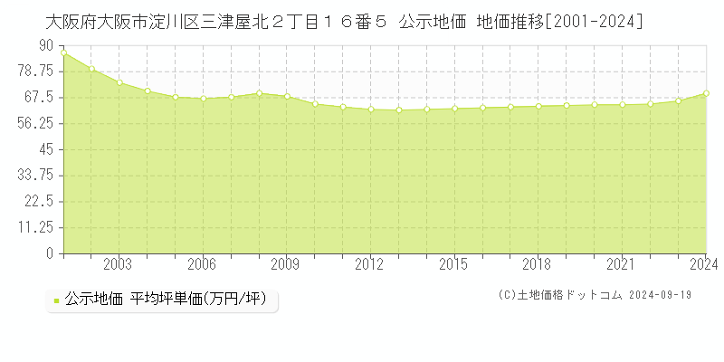 大阪府大阪市淀川区三津屋北２丁目１６番５ 公示地価 地価推移[2001-2024]