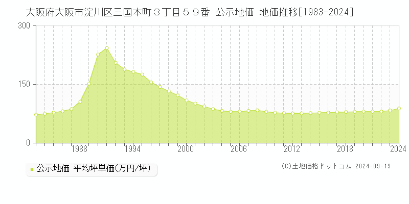 大阪府大阪市淀川区三国本町３丁目５９番 公示地価 地価推移[1983-2024]