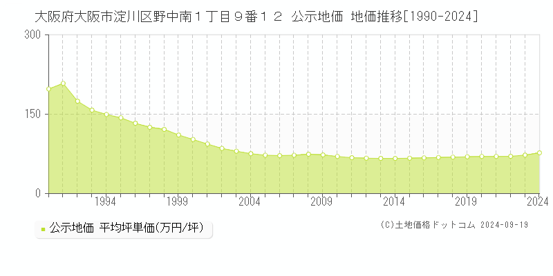 大阪府大阪市淀川区野中南１丁目９番１２ 公示地価 地価推移[1990-2024]