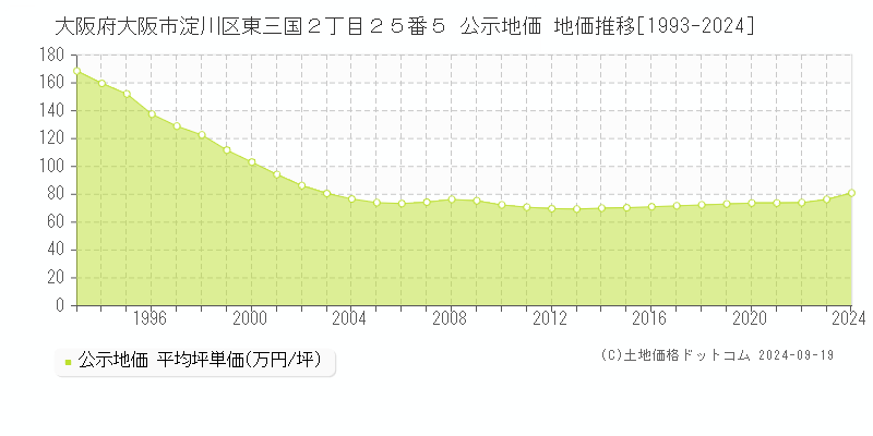 大阪府大阪市淀川区東三国２丁目２５番５ 公示地価 地価推移[1993-2024]