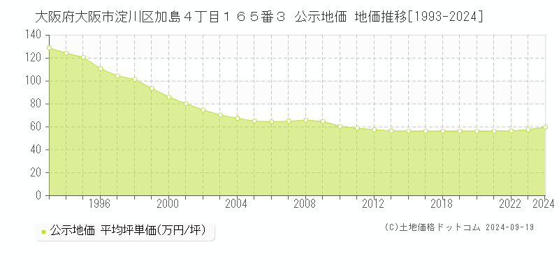 大阪府大阪市淀川区加島４丁目１６５番３ 公示地価 地価推移[1993-2024]