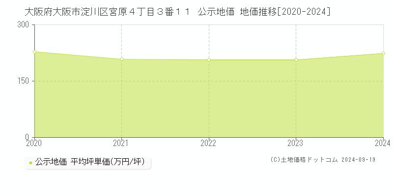 大阪府大阪市淀川区宮原４丁目３番１１ 公示地価 地価推移[2020-2024]