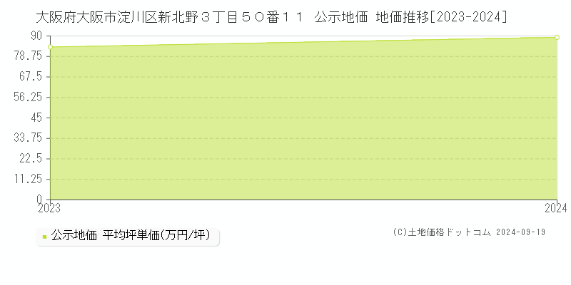 大阪府大阪市淀川区新北野３丁目５０番１１ 公示地価 地価推移[2023-2024]