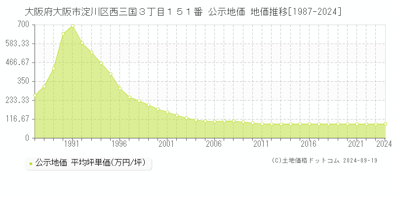 大阪府大阪市淀川区西三国３丁目１５１番 公示地価 地価推移[1987-2024]