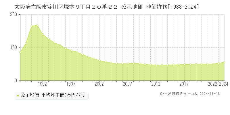 大阪府大阪市淀川区塚本６丁目２０番２２ 公示地価 地価推移[1988-2024]