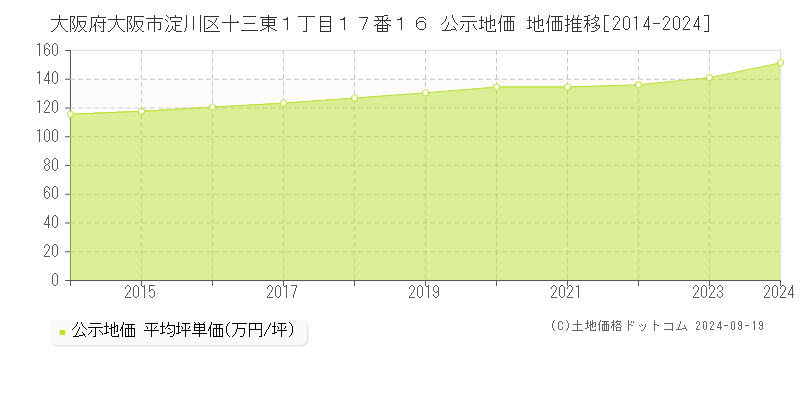 大阪府大阪市淀川区十三東１丁目１７番１６ 公示地価 地価推移[2014-2024]