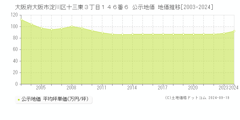 大阪府大阪市淀川区十三東３丁目１４６番６ 公示地価 地価推移[2003-2024]