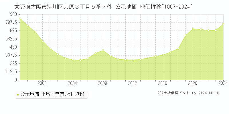 大阪府大阪市淀川区宮原３丁目５番７外 公示地価 地価推移[1997-2024]