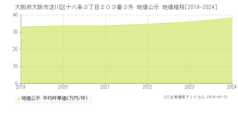 大阪府大阪市淀川区十八条３丁目２０３番３外 公示地価 地価推移[2019-2022]