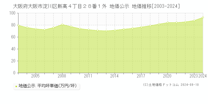 大阪府大阪市淀川区新高４丁目２８番１外 地価公示 地価推移[2003-2023]