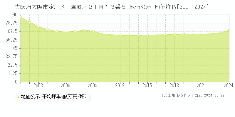 大阪府大阪市淀川区三津屋北２丁目１６番５ 公示地価 地価推移[2001-2017]