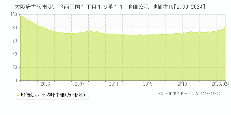 大阪府大阪市淀川区西三国１丁目１６番１１ 公示地価 地価推移[2000-2014]