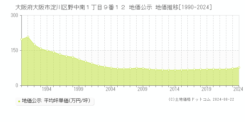 大阪府大阪市淀川区野中南１丁目９番１２ 公示地価 地価推移[1990-2022]