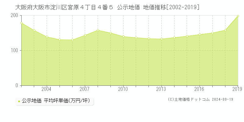 大阪府大阪市淀川区宮原４丁目４番５ 公示地価 地価推移[2002-2013]