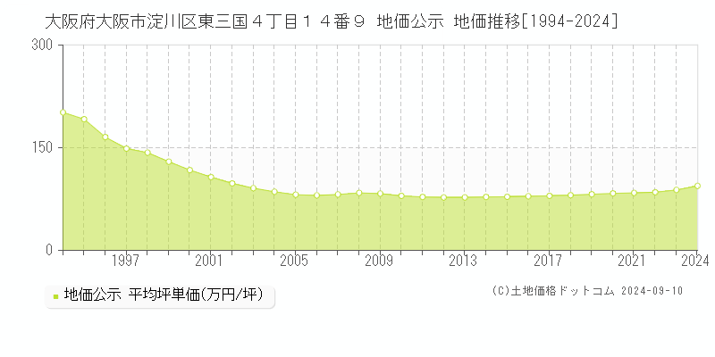 大阪府大阪市淀川区東三国４丁目１４番９ 公示地価 地価推移[1994-2021]