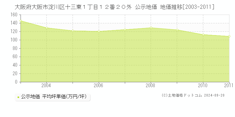 大阪府大阪市淀川区十三東１丁目１２番２０外 公示地価 地価推移[2003-2011]